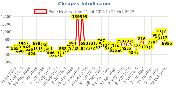 ajio.com carlton london UV-Protected Full-Rim Wayfarers Sunglasses carlton london Price History Graph from 11 Jul 2024 to 22 Oct 2025
