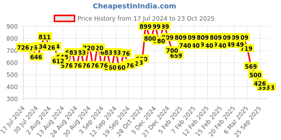 ajio.com vincent chase UV-Protected Full-Rim Wayfarers Sunglasses vincent chase Price History Graph from 17 Jul 2024 to 20 Oct 2025