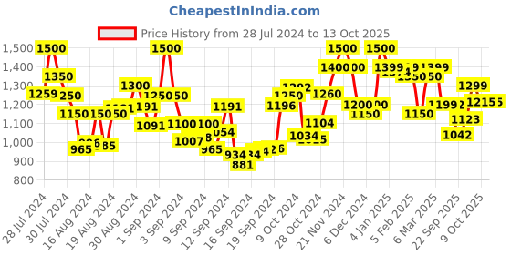 ajio.com resist eyewear UV-Protected Full-Rim Wayfarers Sunglasses resist eyewear Price History Graph from 28 Jul 2024 to 9 Oct 2025