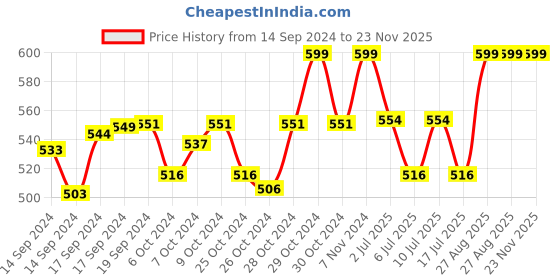 ajio.com haute sauce UV-Protected Full-Rim Wayfarers Sunglasses haute sauce Price History Graph from 14 Sep 2024 to 22 Nov 2025