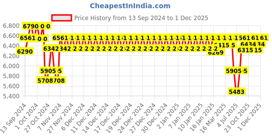 ajio.com ray-ban UV-Protected Full-Rim Wayfarers Sunglasses ray-ban Price History Graph from 13 Sep 2024 to 1 Dec 2025