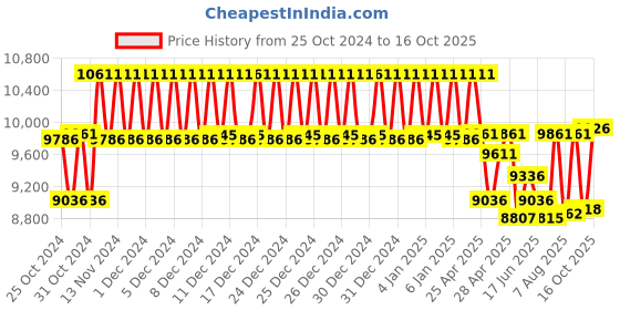 ajio.com ray-ban UV-Protected Full-Rim Wayfarers Sunglasses ray-ban Price History Graph from 25 Oct 2024 to 16 Oct 2025