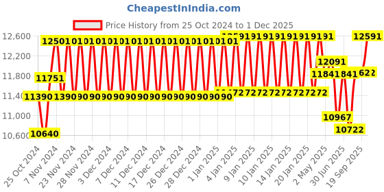 ajio.com ray-ban UV-Protected Full-Rim Wayfarers Sunglasses ray-ban Price History Graph from 25 Oct 2024 to 1 Dec 2025