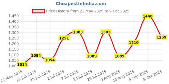 ajio.com carlton london UV-Protected Full-Rim Wayfarers Sunglasses carlton london Price History Graph from 22 May 2025 to 9 Oct 2025