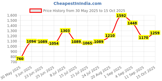 ajio.com carlton london UV-Protected Full-Rim Wayfarers Sunglasses carlton london Price History Graph from 30 May 2025 to 15 Oct 2025