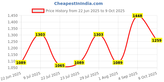 ajio.com carlton london UV-Protected Full-Rim Wayfarers Sunglasses carlton london Price History Graph from 22 Jun 2025 to 9 Oct 2025