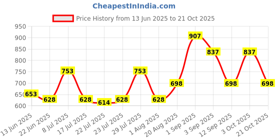 ajio.com carlton london UV-Protected Full-Rim Wayfarers Sunglasses CLSW440 carlton london Price History Graph from 13 Jun 2025 to 21 Oct 2025