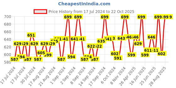 ajio.com eyenaks UV Protected Lens Rectangular Sunglasses eyenaks Price History Graph from 17 Jul 2024 to 22 Oct 2025