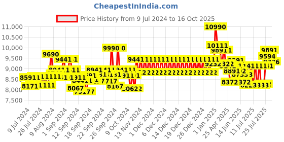 ajio.com ray-ban UV-Protected Lens Square Sunglasses - 0RB4323 ray-ban Price History Graph from 9 Jul 2024 to 16 Oct 2025
