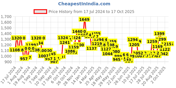 ajio.com resist eyewear UV-Protected Metal-Frame Aviators resist eyewear Price History Graph from 17 Jul 2024 to 13 Oct 2025