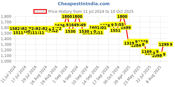 ajio.com eyewearlabs UV-Protected Polarised Square Sunglasses eyewearlabs Price History Graph from 11 Jul 2024 to 9 Oct 2025