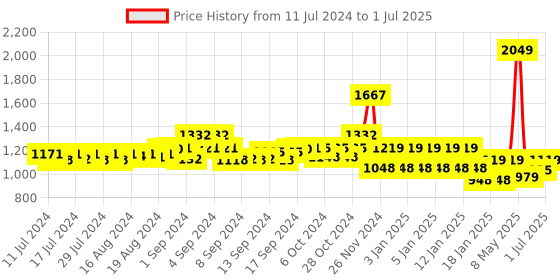 ajio.com kaen eyewear UV-Protected Rectangular Sunglasses kaen eyewear Price History Graph from 11 Jul 2024 to 1 Jul 2025