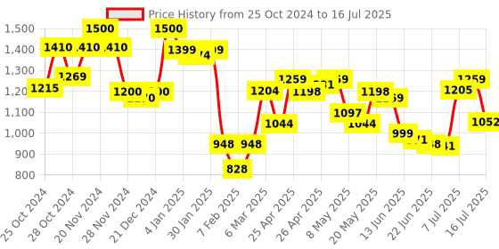 ajio.com resist eyewear UV-Protected Rectangular Sunglasses resist eyewear Price History Graph from 25 Oct 2024 to 16 Jul 2025