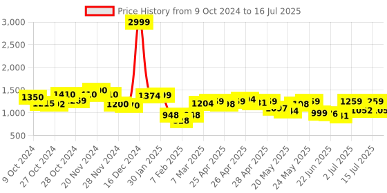 ajio.com resist eyewear UV-Protected Rectangular Sunglasses resist eyewear Price History Graph from 9 Oct 2024 to 16 Jul 2025