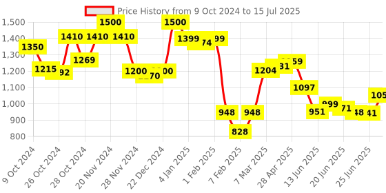 ajio.com resist eyewear UV-Protected Rectangular Sunglasses resist eyewear Price History Graph from 9 Oct 2024 to 15 Jul 2025