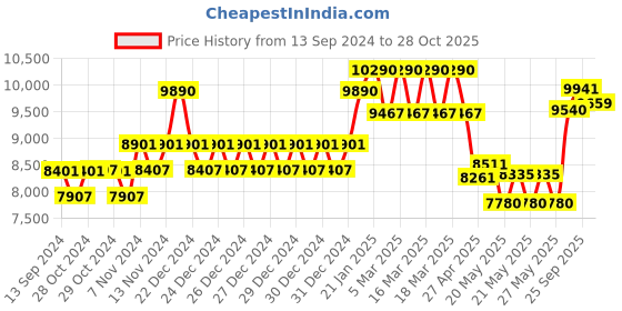 ajio.com oakley UV-Protected Rectangular Sunglasses - 0OO9102 oakley Price History Graph from 13 Sep 2024 to 28 Oct 2025