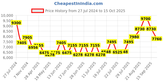 ajio.com carrera UV-Protected Rectangular Sunglasses-205826 carrera Price History Graph from 27 Jul 2024 to 14 Oct 2025