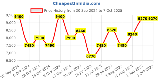ajio.com carrera UV-Protected Rectangular Sunglasses-205830 carrera Price History Graph from 30 Sep 2024 to 7 Oct 2025