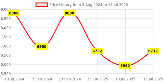 ajio.com carrera UV-Protected Rectangular Sunglasses-206372 carrera Price History Graph from 3 Aug 2024 to 15 Jul 2025