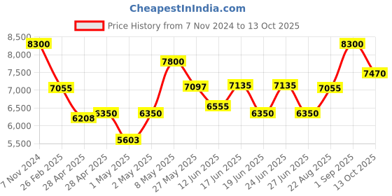 ajio.com carrera UV-Protected Rectangular Sunglasses-206722WR753IR carrera Price History Graph from 7 Nov 2024 to 13 Oct 2025