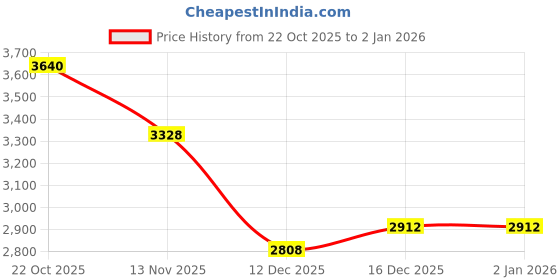 ajio.com fossil UV-Protected Rectangular Sunglasses-FOS 2163/G/S fossil Price History Graph from 22 Oct 2025 to 2 Jan 2026