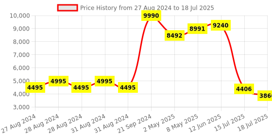 ajio.com guess UV-Protected Rectangular Sunglasses - GU7595 57F 56 S guess Price History Graph from 27 Aug 2024 to 15 Jul 2025