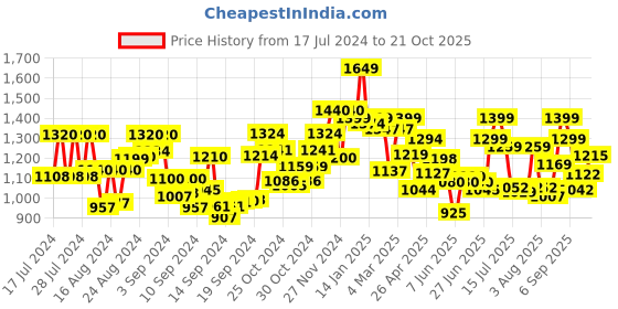 ajio.com resist eyewear UV Protected Rimless Wayfarers resist eyewear Price History Graph from 17 Jul 2024 to 21 Oct 2025