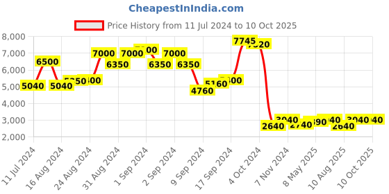 ajio.com chilli beans UV-Protected Round Sunglasses - OCCL38661567 chilli beans Price History Graph from 11 Jul 2024 to 10 Oct 2025