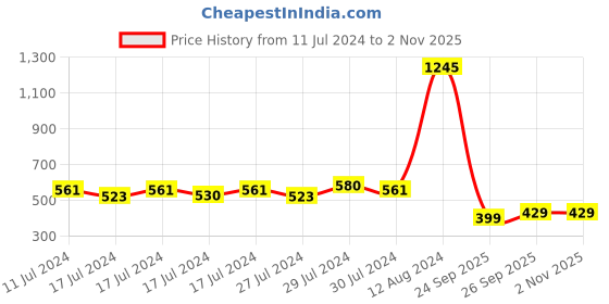 ajio.com nuvew UV Protected Sporty Sunglasses nuvew Price History Graph from 11 Jul 2024 to 1 Nov 2025