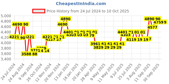 ajio.com ray-ban junior UV-Protected Square Sunglasses-0RJ9594S ray-ban junior Price History Graph from 24 Jul 2024 to 10 Oct 2025