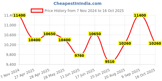 ajio.com carrera UV-Protected Square Sunglasses-2063332M26208 carrera Price History Graph from 7 Nov 2024 to 16 Oct 2025