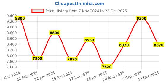 ajio.com carrera UV-Protected Square Sunglasses-206825KB758FQ carrera Price History Graph from 7 Nov 2024 to 22 Oct 2025