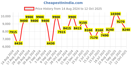 ajio.com carrera UV-Protected Square Sunglasses -207155 carrera Price History Graph from 14 Aug 2024 to 12 Oct 2025