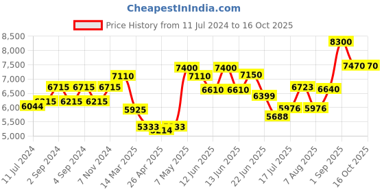 ajio.com carrera UV-Protected Square Sunglasses-207157 carrera Price History Graph from 11 Jul 2024 to 15 Oct 2025
