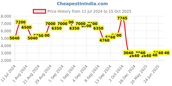 ajio.com chilli beans UV-Protected Square Sunglasses - OCCL39751616 chilli beans Price History Graph from 11 Jul 2024 to 15 Oct 2025