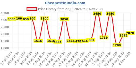 ajio.com kenneth cole UV-Protected Wayfarer Sunglasses kenneth cole Price History Graph from 27 Jul 2024 to 8 Nov 2025