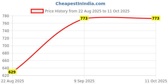 ajio.com ted smith UV-Protected Wayfarer Sunglasses ted smith Price History Graph from 22 Aug 2025 to 10 Oct 2025