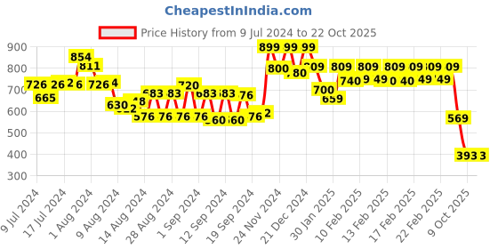 ajio.com vincent chase UV-Protected Wayfarers Sunglasses vincent chase Price History Graph from 9 Jul 2024 to 22 Oct 2025