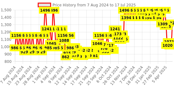 ajio.com gk hair UVA Color Shield Conditioner gk hair Price History Graph from 7 Aug 2024 to 17 Jul 2025