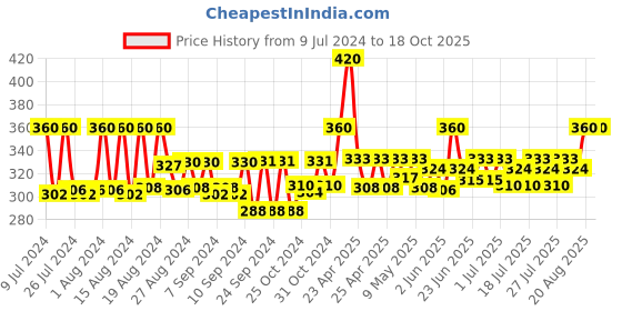 ajio.com uzarus Brand Print Thermal Top uzarus Price History Graph from 9 Jul 2024 to 18 Oct 2025