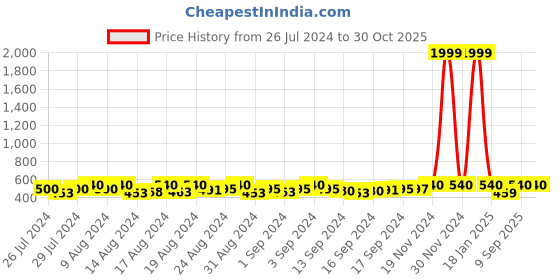ajio.com uzarus Capris with Contrast Stripes uzarus Price History Graph from 26 Jul 2024 to 29 Oct 2025