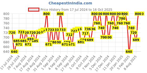 ajio.com uzarus Men Joggers with Drawstring Waist uzarus Price History Graph from 17 Jul 2024 to 15 Oct 2025