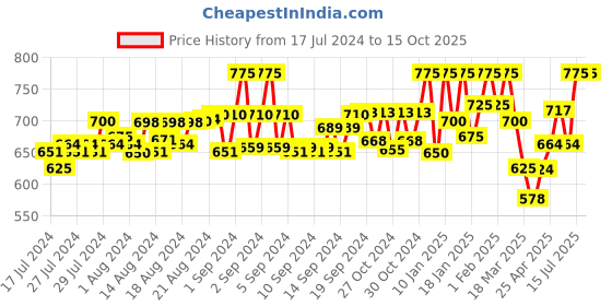 ajio.com uzarus Men Joggers with Insert Pockets uzarus Price History Graph from 17 Jul 2024 to 15 Oct 2025