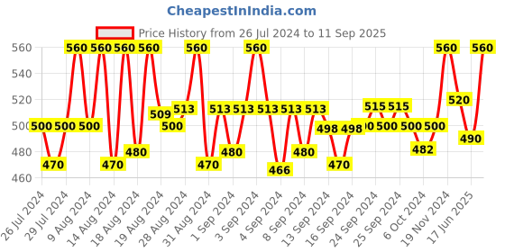 ajio.com uzarus Micro-Printed Capris with Zippered Drawstrings uzarus Price History Graph from 26 Jul 2024 to 11 Sep 2025