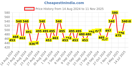 ajio.com uzarus Sleeveless Jacket with Pockets uzarus Price History Graph from 14 Aug 2024 to 11 Nov 2025