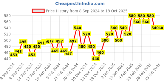 ajio.com uzarus Sleeveless Jacket with Pockets uzarus Price History Graph from 8 Sep 2024 to 13 Oct 2025