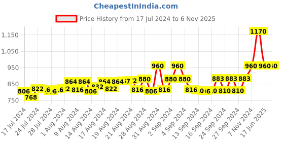 ajio.com uzarus Solid Capris with Drawstrings uzarus Price History Graph from 17 Jul 2024 to 2 Nov 2025