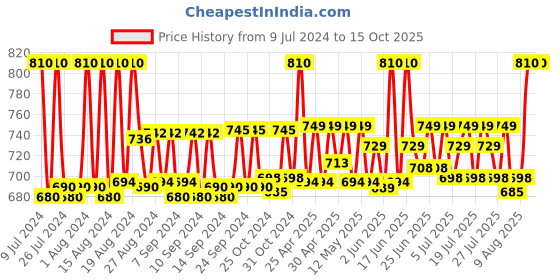 ajio.com uzarus Solid Regular Fit Thermal Sets uzarus Price History Graph from 9 Jul 2024 to 15 Oct 2025