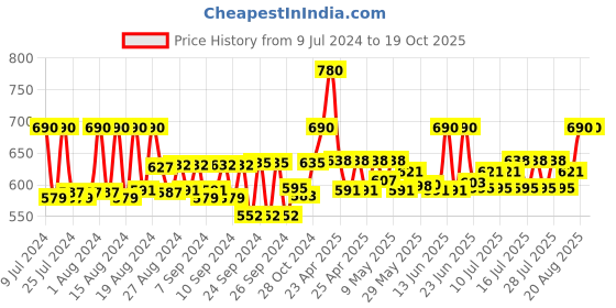 ajio.com uzarus Solid Thermal Set uzarus Price History Graph from 9 Jul 2024 to 17 Oct 2025