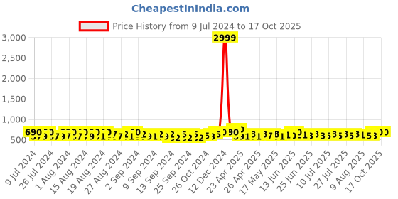 ajio.com uzarus Solid Thermal Set uzarus Price History Graph from 9 Jul 2024 to 16 Oct 2025